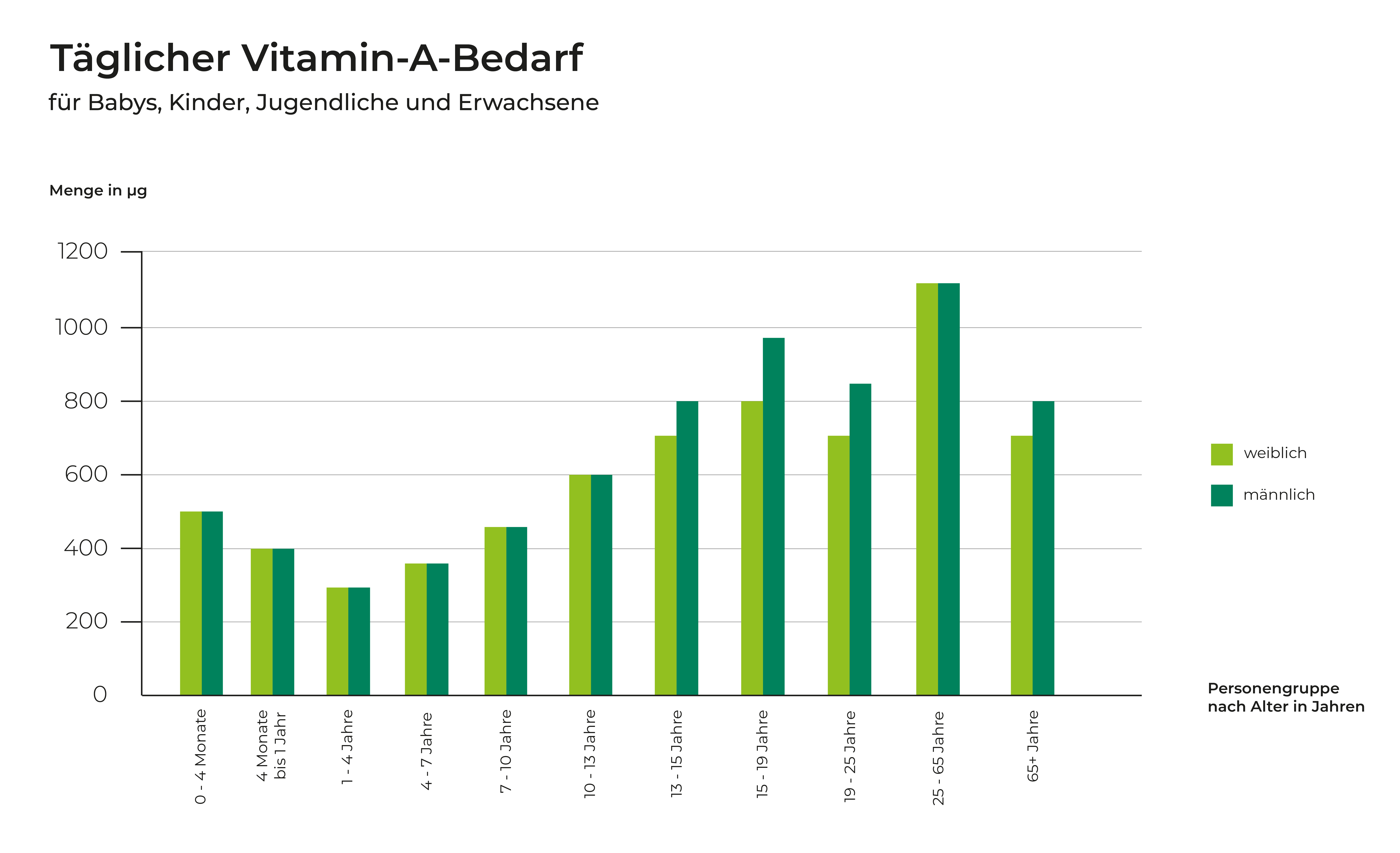 infografik-vitamin-a-mangel-tagesbedarf
