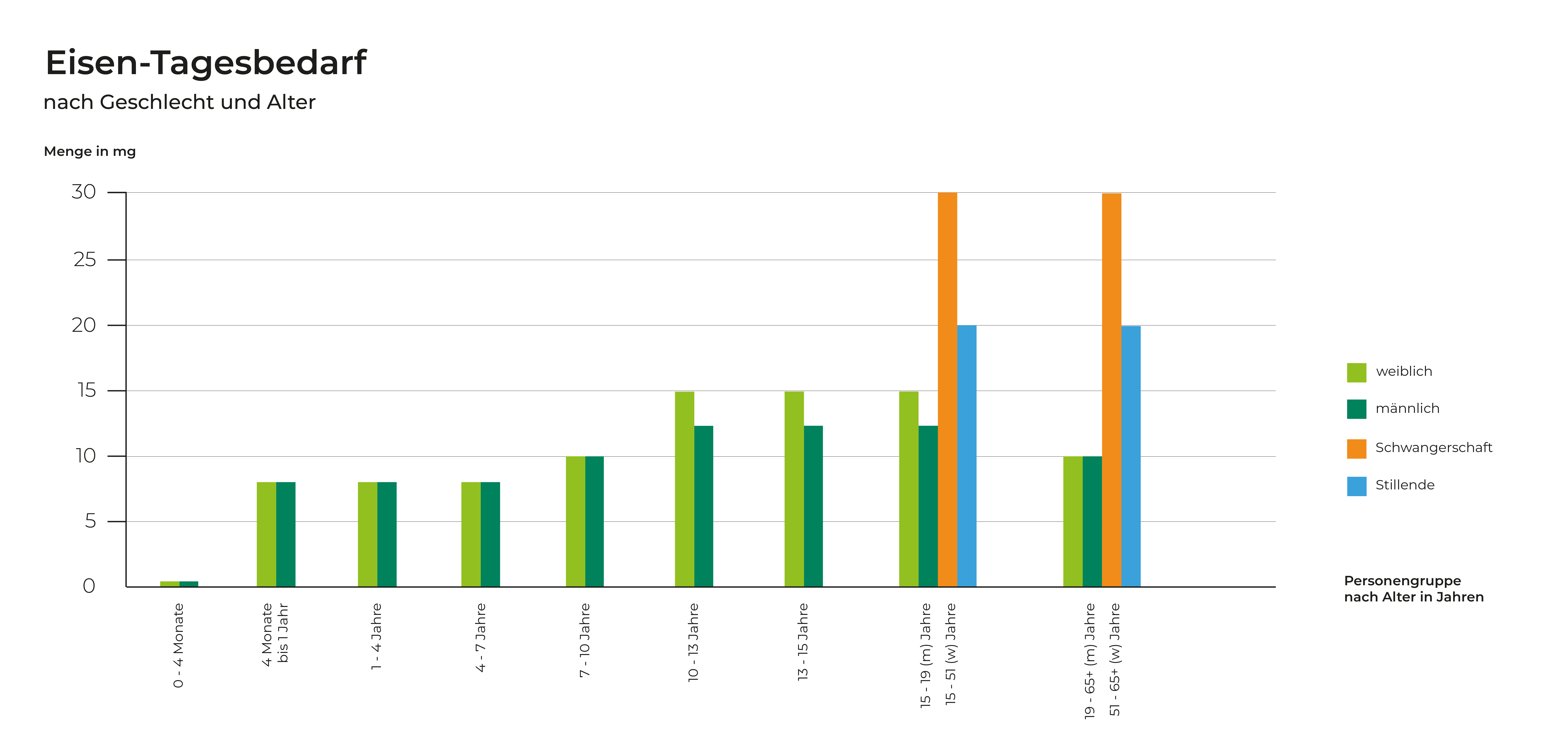 infografik-taeglicher-eisenbedarf