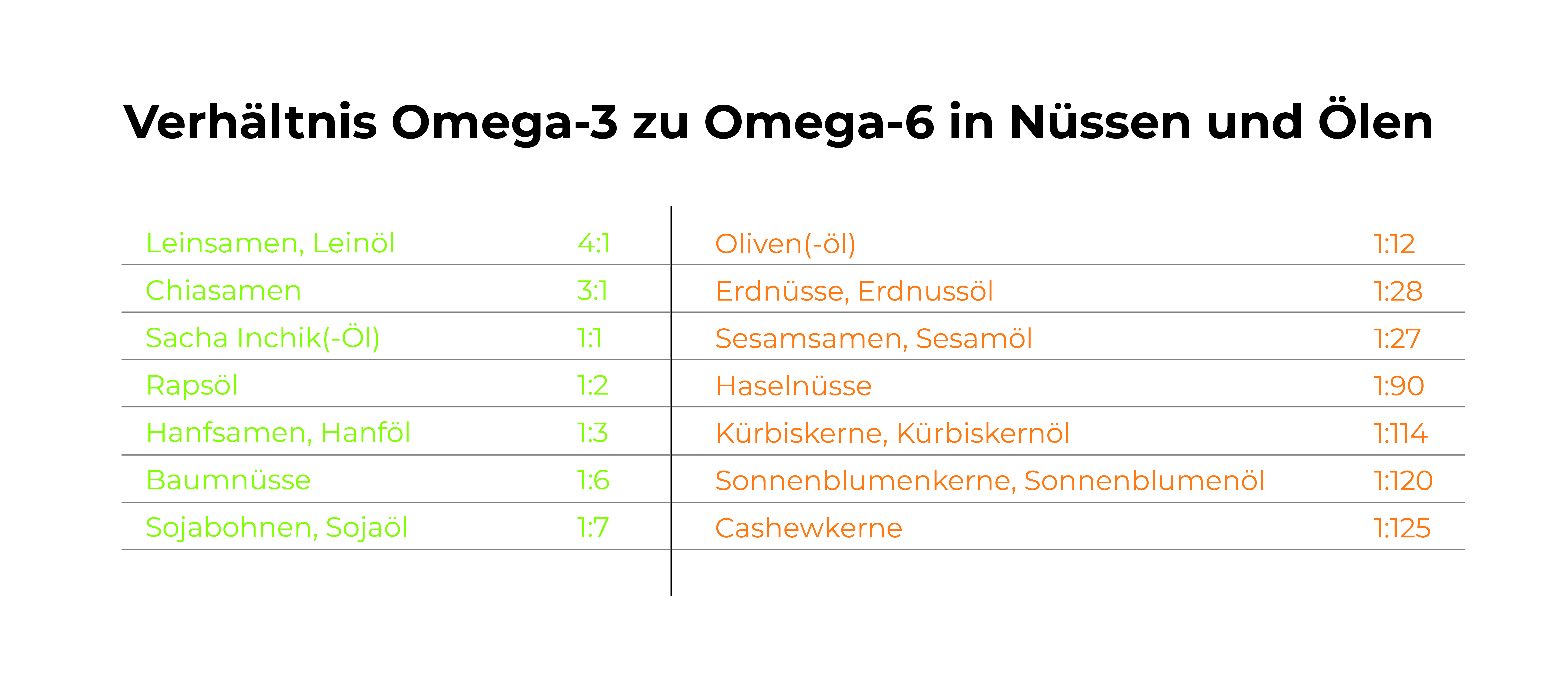verhaeltnis-omega-3-zu-omega-6-lebensmitteln