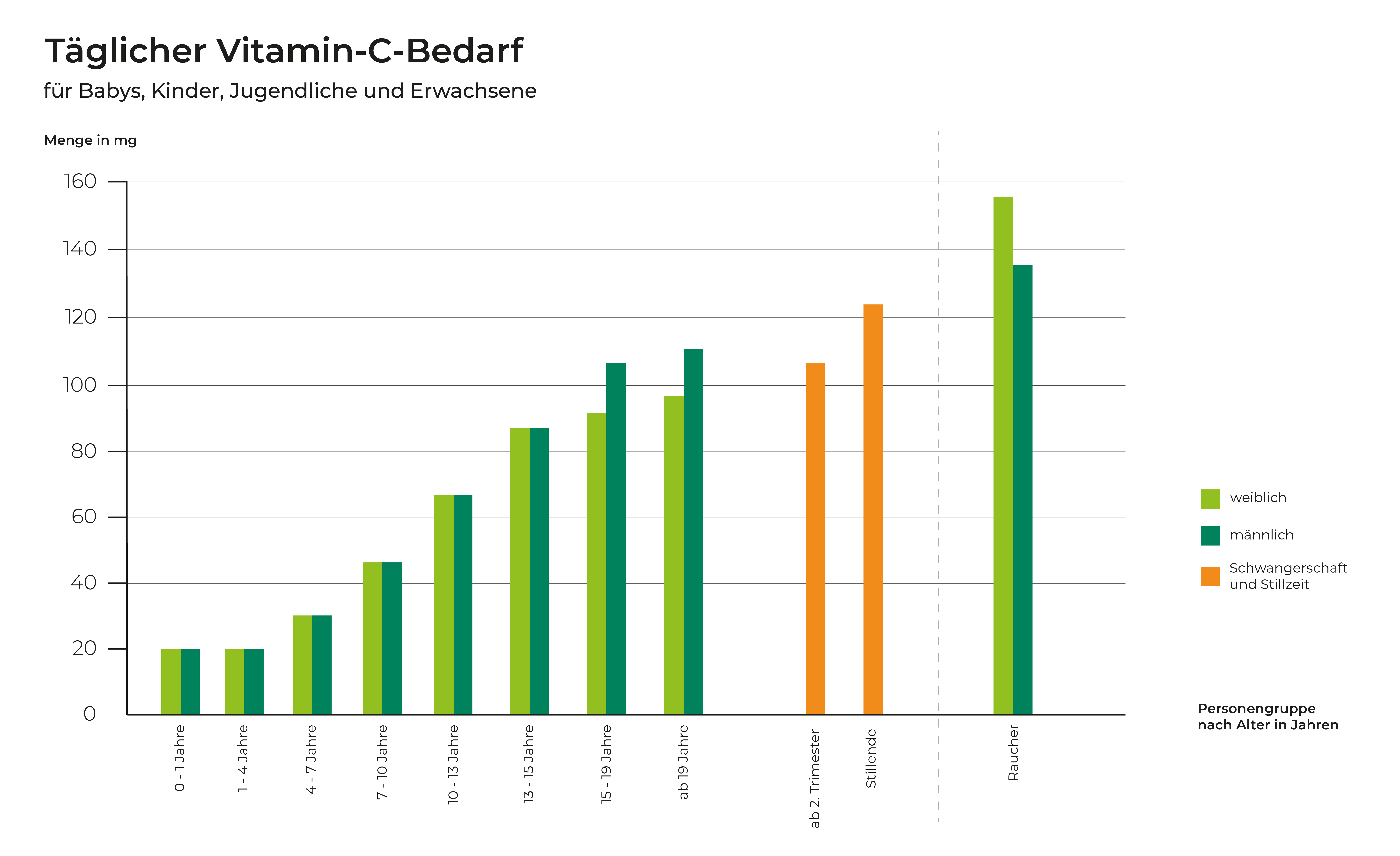 infografik-vitamin-c-ueberdosierung